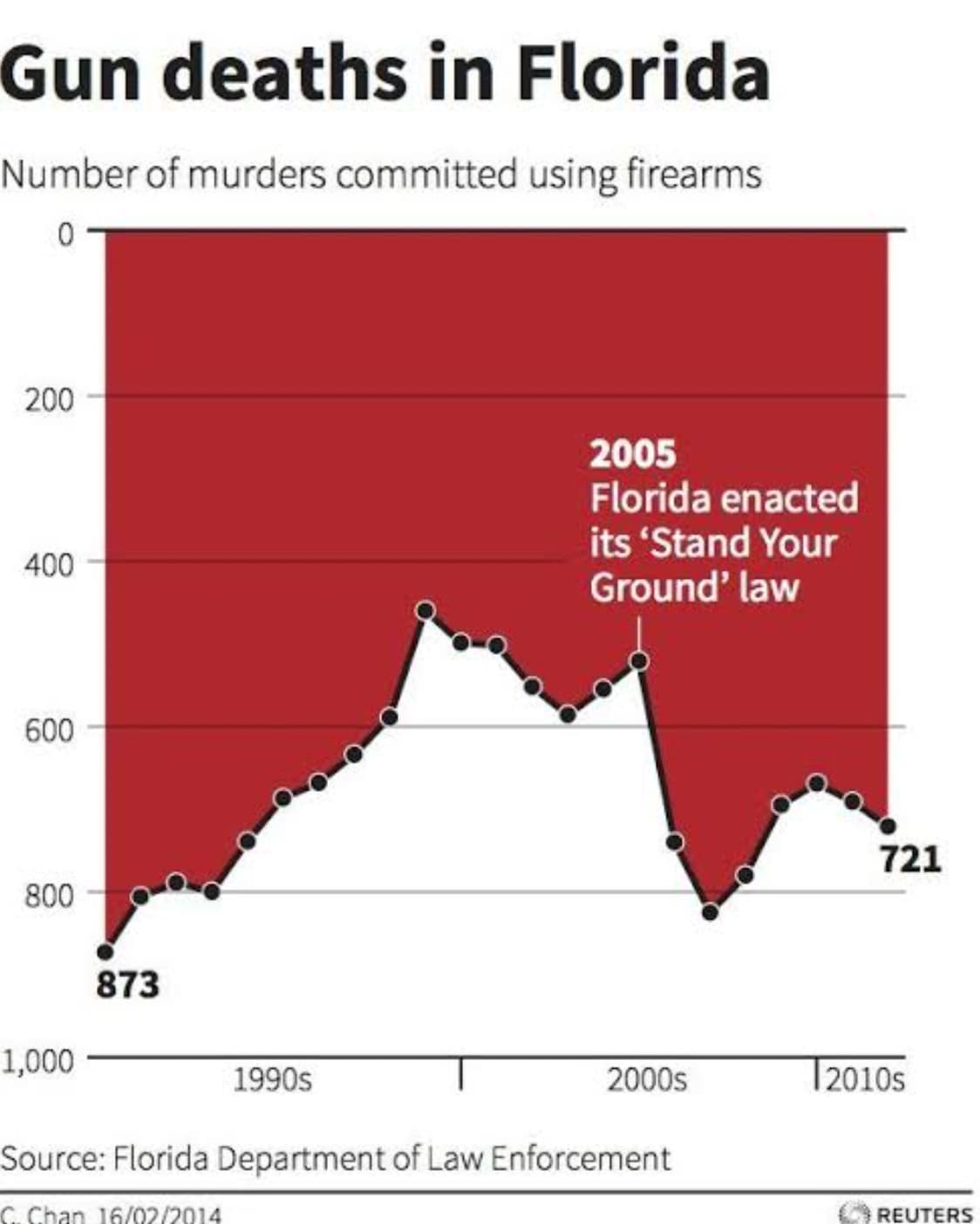 plot - Gun deaths in Florida Number of murders committed using firearms 0 200 400 600 800 873 1,000 1990s 2005 Florida enacted its 'Stand Your Ground' law 721 2000s 2010s Source Florida Department of Law Enforcement C. Chan 16022014 Reuters